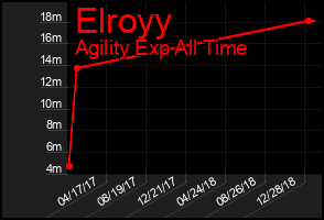 Total Graph of Elroyy