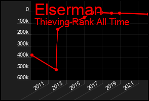 Total Graph of Elserman