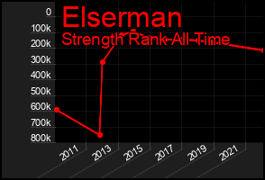 Total Graph of Elserman
