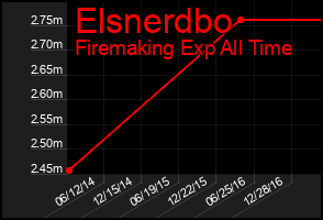 Total Graph of Elsnerdbo