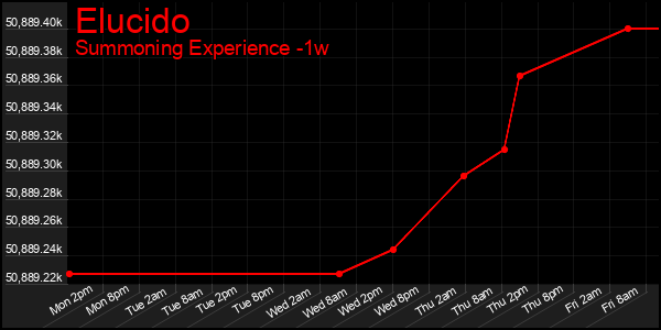 Last 7 Days Graph of Elucido