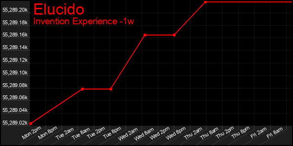 Last 7 Days Graph of Elucido