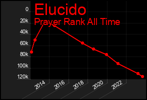 Total Graph of Elucido