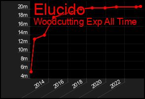 Total Graph of Elucido