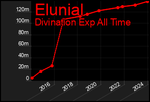 Total Graph of Elunial
