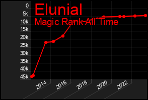 Total Graph of Elunial