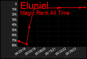 Total Graph of Eluniel