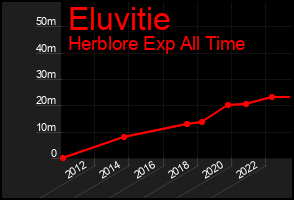 Total Graph of Eluvitie