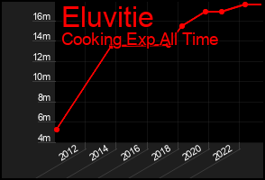 Total Graph of Eluvitie