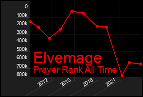 Total Graph of Elvemage