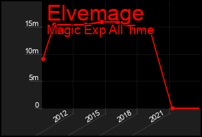 Total Graph of Elvemage