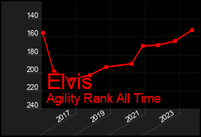 Total Graph of Elvis
