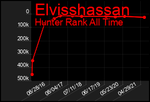 Total Graph of Elvisshassan
