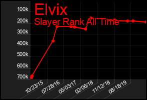 Total Graph of Elvix