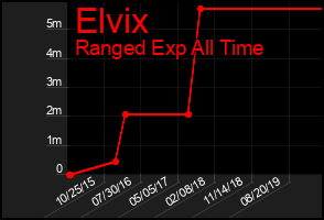 Total Graph of Elvix