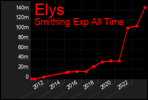 Total Graph of Elys
