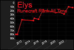 Total Graph of Elys