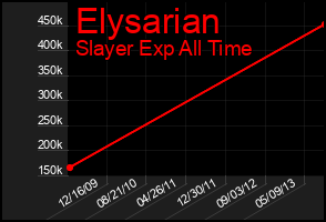 Total Graph of Elysarian