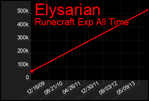 Total Graph of Elysarian