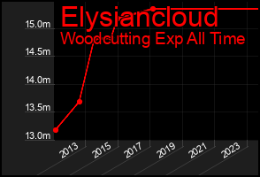 Total Graph of Elysiancloud