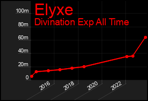 Total Graph of Elyxe