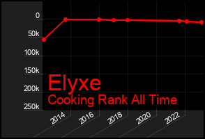 Total Graph of Elyxe