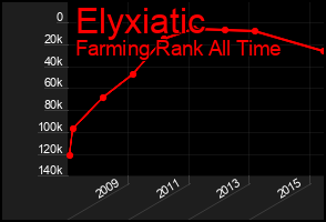 Total Graph of Elyxiatic