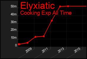Total Graph of Elyxiatic
