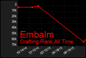 Total Graph of Embalm