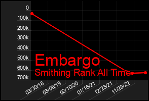 Total Graph of Embargo