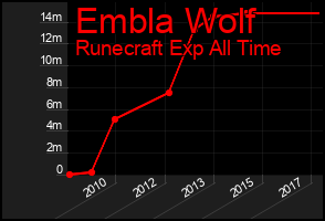 Total Graph of Embla Wolf