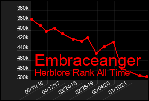 Total Graph of Embraceanger