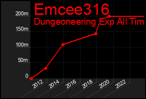 Total Graph of Emcee316