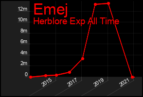 Total Graph of Emej