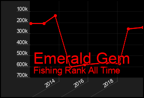 Total Graph of Emerald Gem
