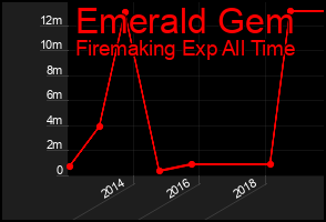 Total Graph of Emerald Gem