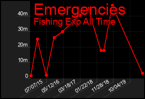 Total Graph of Emergencies