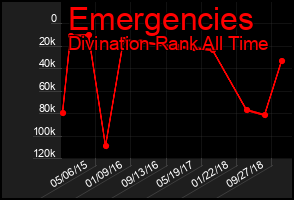 Total Graph of Emergencies