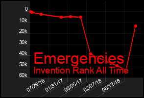 Total Graph of Emergencies