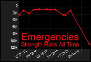 Total Graph of Emergencies