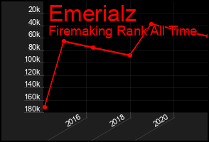 Total Graph of Emerialz