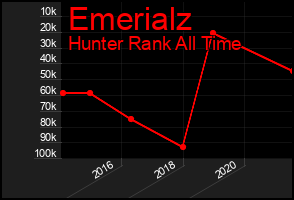 Total Graph of Emerialz