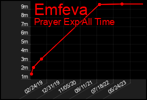 Total Graph of Emfeva