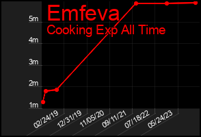 Total Graph of Emfeva