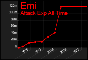 Total Graph of Emi