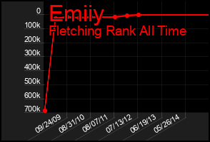 Total Graph of Emiiy