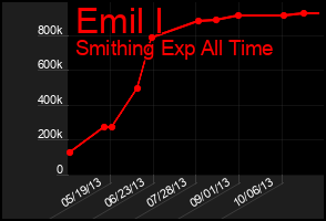 Total Graph of Emil I