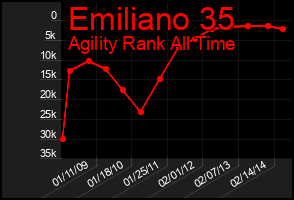 Total Graph of Emiliano 35