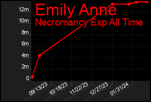Total Graph of Emily Anne