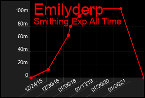 Total Graph of Emilyderp